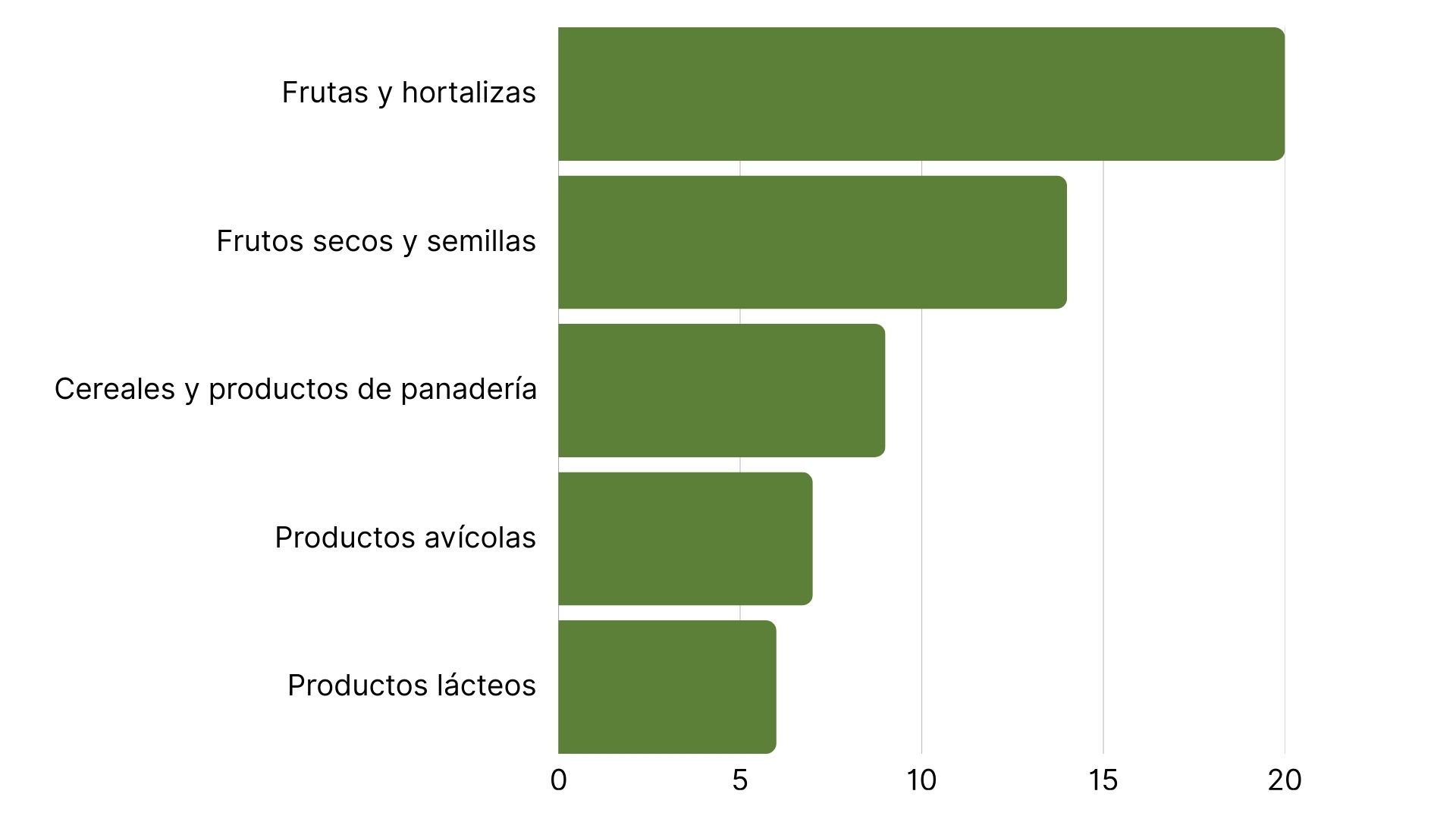 Top 5 categorías de productos con más alertas RASFF.jpg